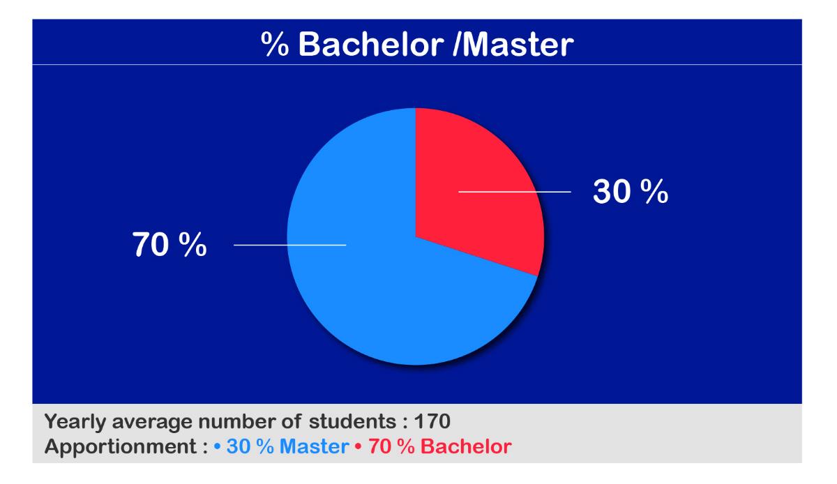 bachelor / master degree hotel management